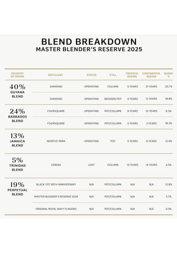 Black Tot Rum Master Blender's Reserve 2025