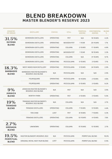Black Tot Rum Master Blender's Reserve 2023